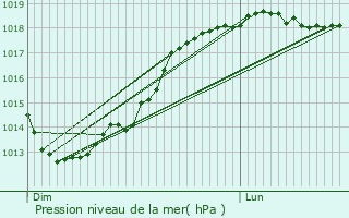 Graphe de la pression atmosphrique prvue pour Mouflaines