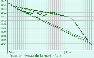 Graphe de la pression atmosphrique prvue pour Tordouet