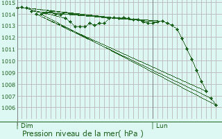 Graphe de la pression atmosphrique prvue pour Vron