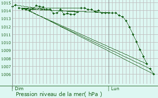 Graphe de la pression atmosphrique prvue pour Dracy