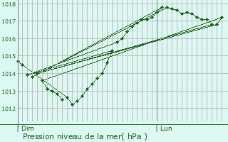 Graphe de la pression atmosphrique prvue pour Chemy