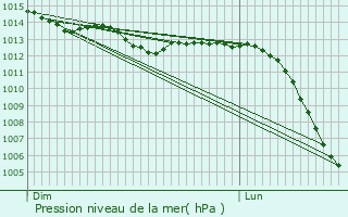 Graphe de la pression atmosphrique prvue pour Pussay
