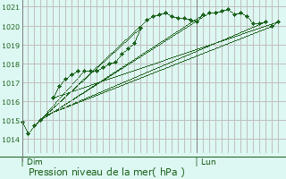 Graphe de la pression atmosphrique prvue pour Svres-Anxaumont