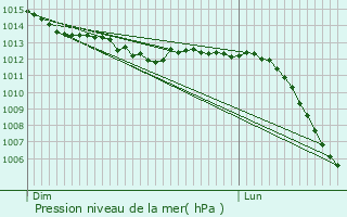 Graphe de la pression atmosphrique prvue pour Les Molires