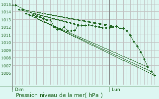 Graphe de la pression atmosphrique prvue pour Montreuil