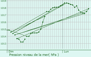 Graphe de la pression atmosphrique prvue pour Oulchy-la-Ville