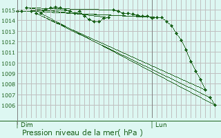 Graphe de la pression atmosphrique prvue pour Menou