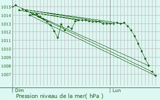 Graphe de la pression atmosphrique prvue pour Allibaudires