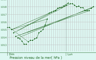 Graphe de la pression atmosphrique prvue pour Suzy