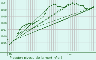 Graphe de la pression atmosphrique prvue pour Lhommaiz