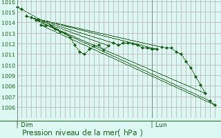Graphe de la pression atmosphrique prvue pour Retheuil