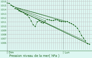Graphe de la pression atmosphrique prvue pour Lanches-Saint-Hilaire