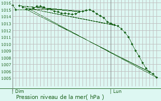 Graphe de la pression atmosphrique prvue pour Trayes