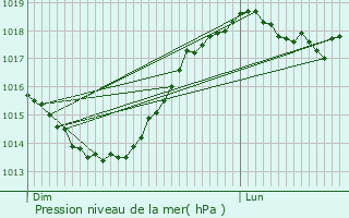 Graphe de la pression atmosphrique prvue pour Jeantes