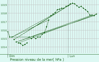 Graphe de la pression atmosphrique prvue pour Szanne