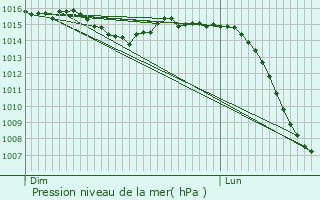 Graphe de la pression atmosphrique prvue pour Lucenay-l