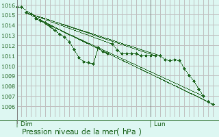 Graphe de la pression atmosphrique prvue pour Quant