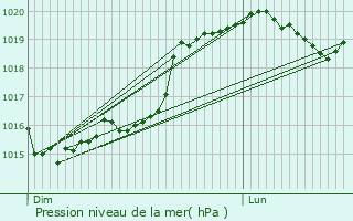 Graphe de la pression atmosphrique prvue pour Mont-Saint-Sulpice