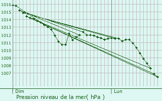 Graphe de la pression atmosphrique prvue pour Courbes