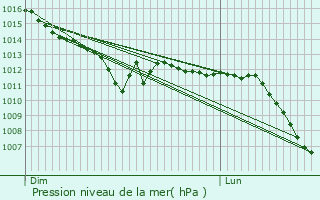 Graphe de la pression atmosphrique prvue pour Mons-en-Laonnois