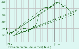 Graphe de la pression atmosphrique prvue pour Venizy