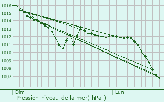 Graphe de la pression atmosphrique prvue pour Craonne