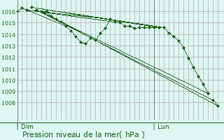 Graphe de la pression atmosphrique prvue pour Til-Chtel