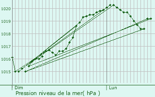 Graphe de la pression atmosphrique prvue pour Lucy-sur-Cure