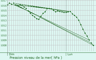 Graphe de la pression atmosphrique prvue pour Autet