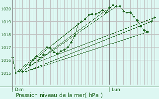 Graphe de la pression atmosphrique prvue pour Asquins