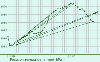 Graphe de la pression atmosphrique prvue pour Annot