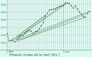Graphe de la pression atmosphrique prvue pour Lichres-prs-Aigremont