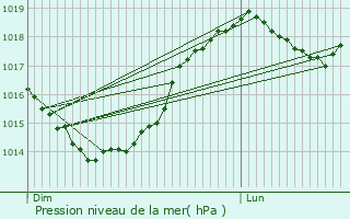 Graphe de la pression atmosphrique prvue pour Rethel