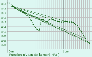 Graphe de la pression atmosphrique prvue pour Tarzy