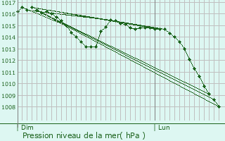 Graphe de la pression atmosphrique prvue pour Villers-Vaudey