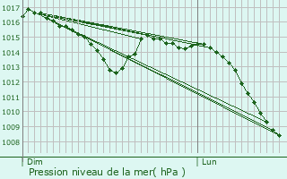 Graphe de la pression atmosphrique prvue pour Bult