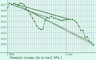 Graphe de la pression atmosphrique prvue pour Preuschdorf