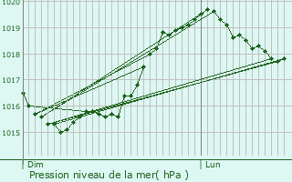Graphe de la pression atmosphrique prvue pour Ville-en-Blaisois
