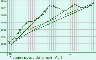 Graphe de la pression atmosphrique prvue pour Prignac