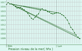 Graphe de la pression atmosphrique prvue pour Fays