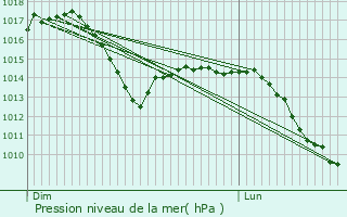 Graphe de la pression atmosphrique prvue pour Mittelbergheim