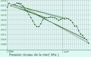 Graphe de la pression atmosphrique prvue pour Mutzenhouse