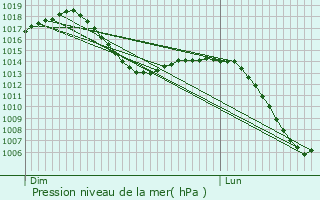 Graphe de la pression atmosphrique prvue pour Medina del Campo