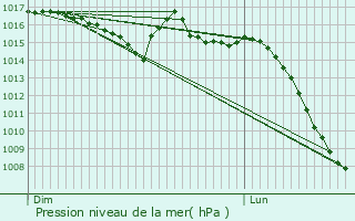 Graphe de la pression atmosphrique prvue pour Jasseron