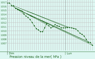 Graphe de la pression atmosphrique prvue pour Merelbeke