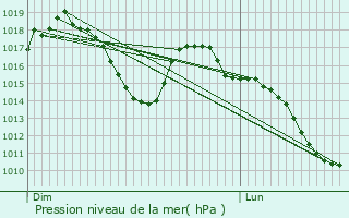 Graphe de la pression atmosphrique prvue pour Sankt Margrethen