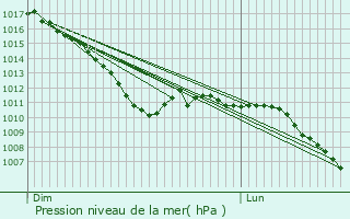 Graphe de la pression atmosphrique prvue pour Waasmunster