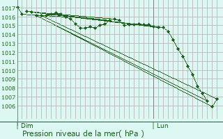 Graphe de la pression atmosphrique prvue pour Riom