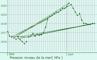 Graphe de la pression atmosphrique prvue pour Nogent