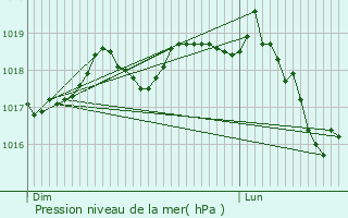 Graphe de la pression atmosphrique prvue pour Mandelieu-la-Napoule